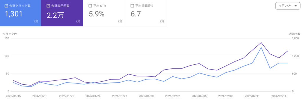 3ヶ月目サーチコンソールのグラフ