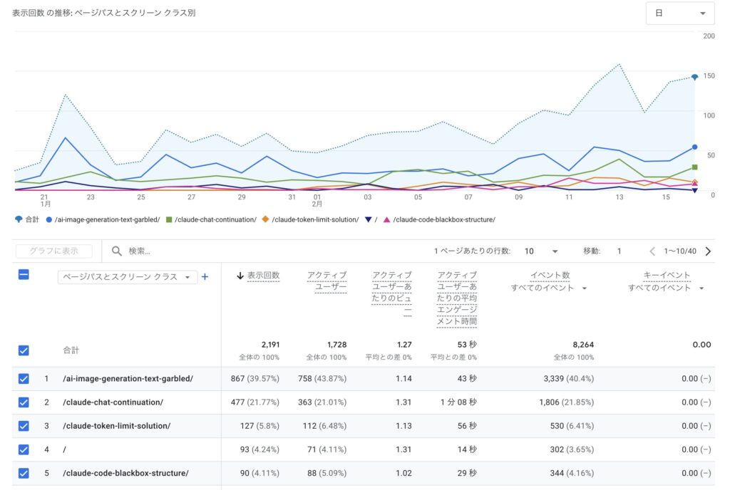 2ヶ月目Analyticsのページ別データ