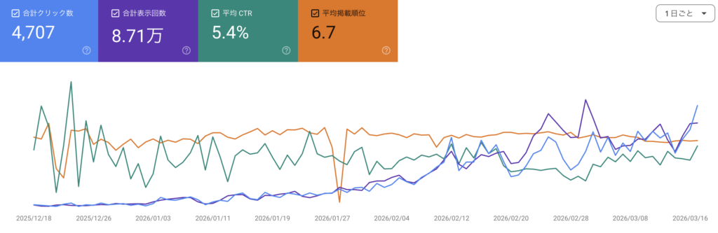 AIVENTURE(約40記事・開設3ヶ月)