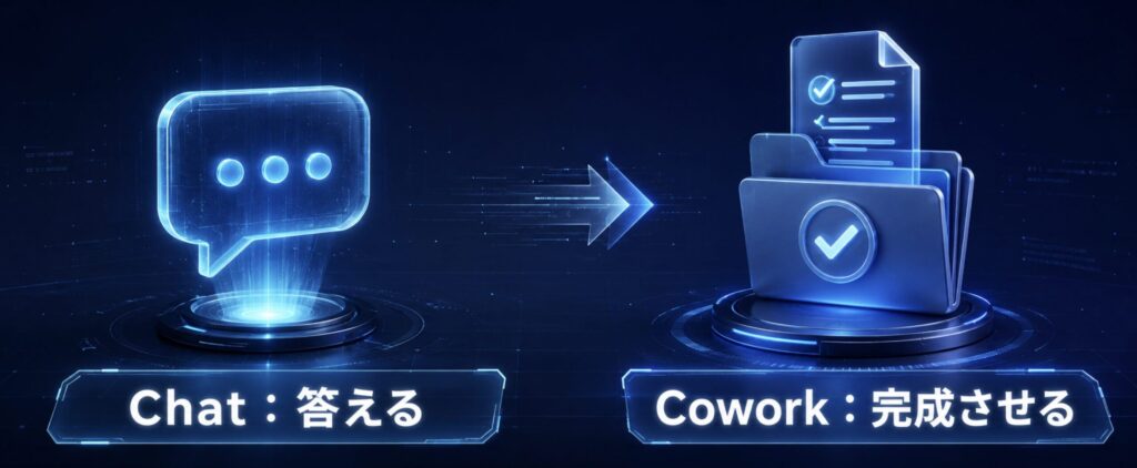 CoworkとChatの違い