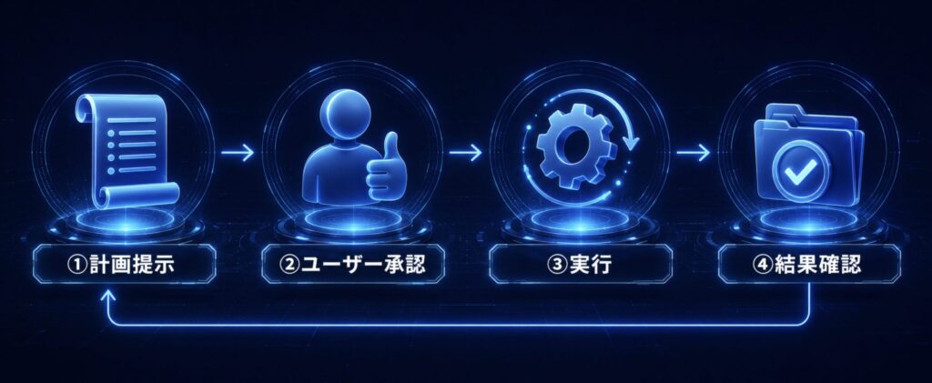 Coworkの裏側にある3つの仕組み