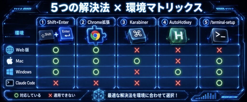 5解決法 × 環境マトリックス